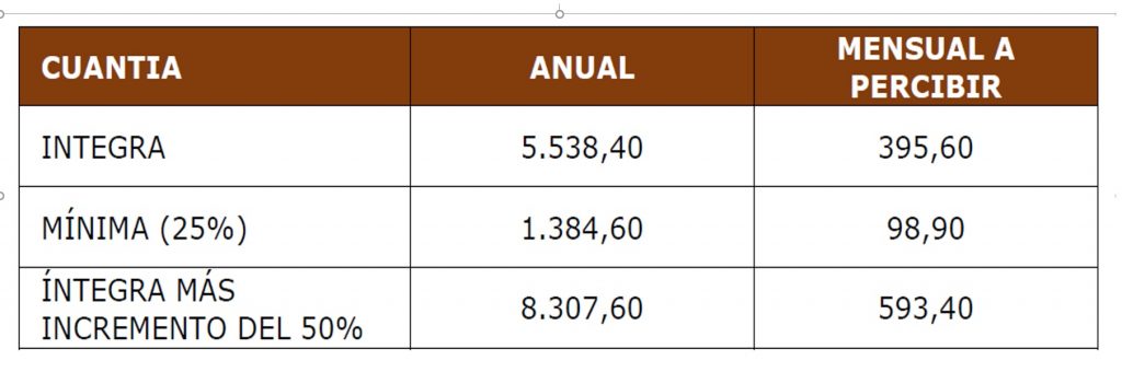 Cuantía de las Pensiones no Contributivas para el año 2020